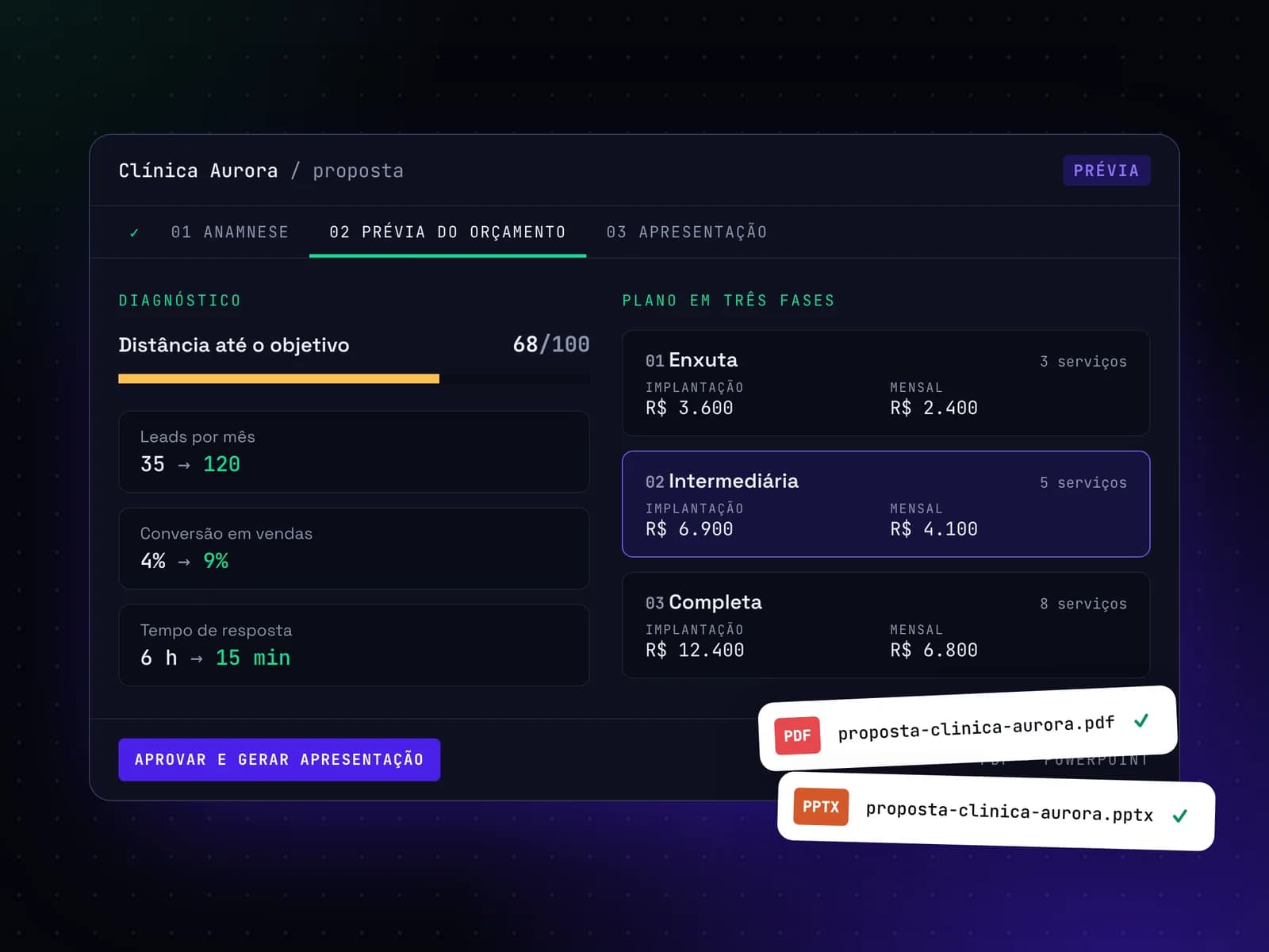 Tela do Proposta: diagnóstico com indicadores e plano em três fases com implantação e mensalidade, e os arquivos PDF e PowerPoint gerados.